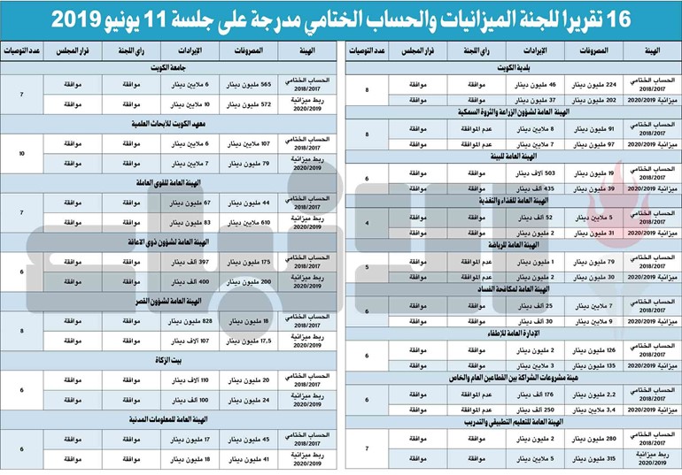 إقرار 16 ميزانية وحساباً ختامياً