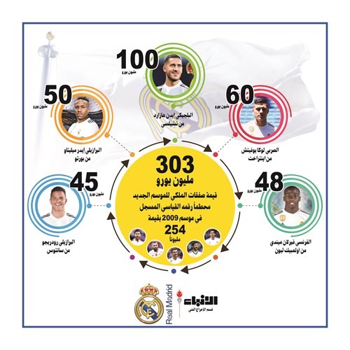 ريال مدريد يضم المدافع الفرنسي ميندي بـ 48 مليون يورو