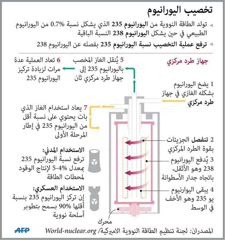 إيران تبدأ العد العكسي لإنتاج «اليورانيوم المخصب» فوق المسموح