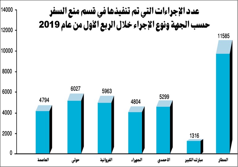 «العدل»: 6000 إجراء «منع سفر شهرياً» وفرع المطار الأعلى في رفعه بنسبة 29.1%