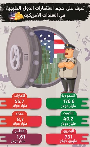 الكويت تبيع السندات الأميركية مع زيادة احتمال خفض الفائدة