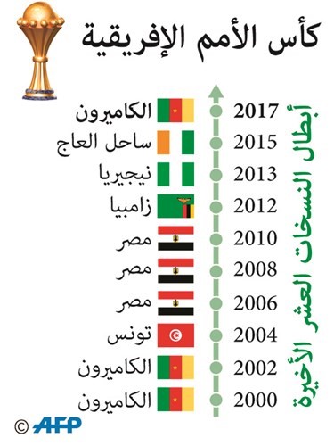 4.5 ملايين دولار للفائز بالبطولة