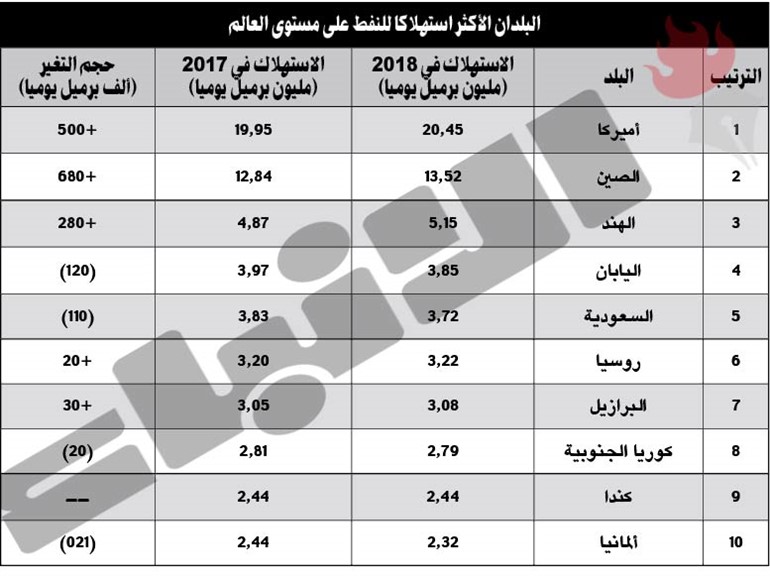 ما الدول الأكثر استهلاكاً للنفط في العالم؟