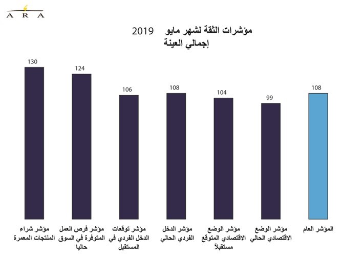 ثقة المستهلكين ترتفع وتتجاهل التوترات السياسية والاقتصادية