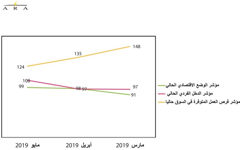 ثقة المستهلكين ترتفع وتتجاهل التوترات السياسية والاقتصادية