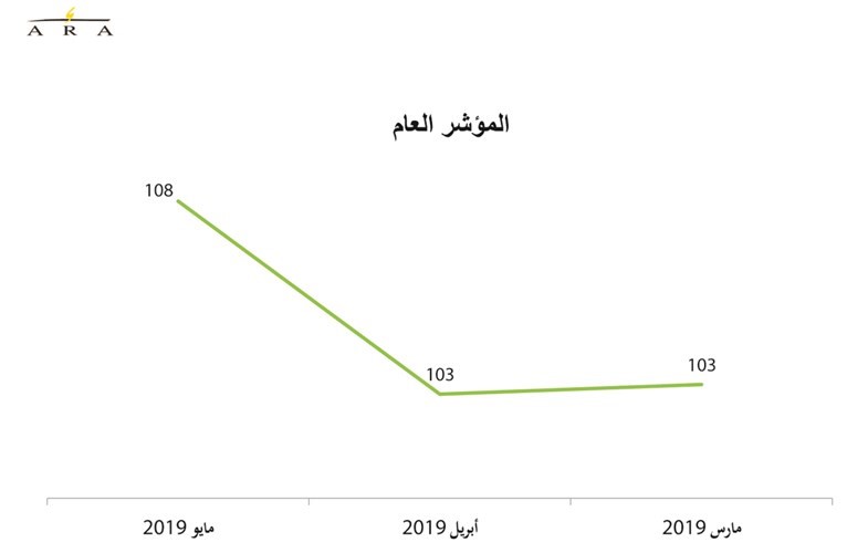 ثقة المستهلكين ترتفع وتتجاهل التوترات السياسية والاقتصادية