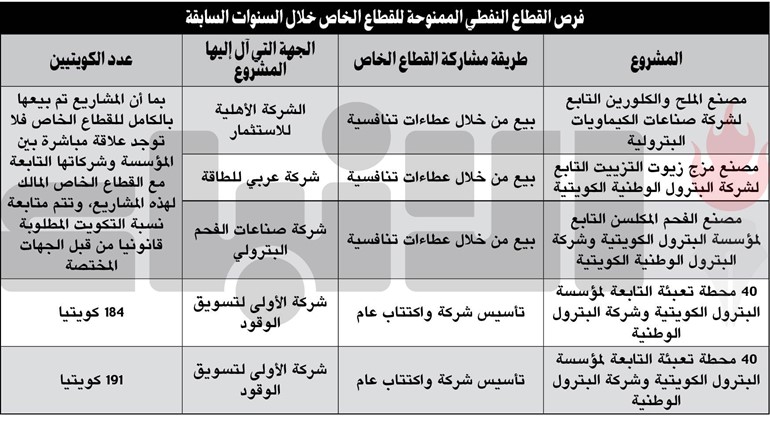 «البترول»: 5 مساهمات للخاص في «النفط» وفرت مئات الوظائف للكويتيين
