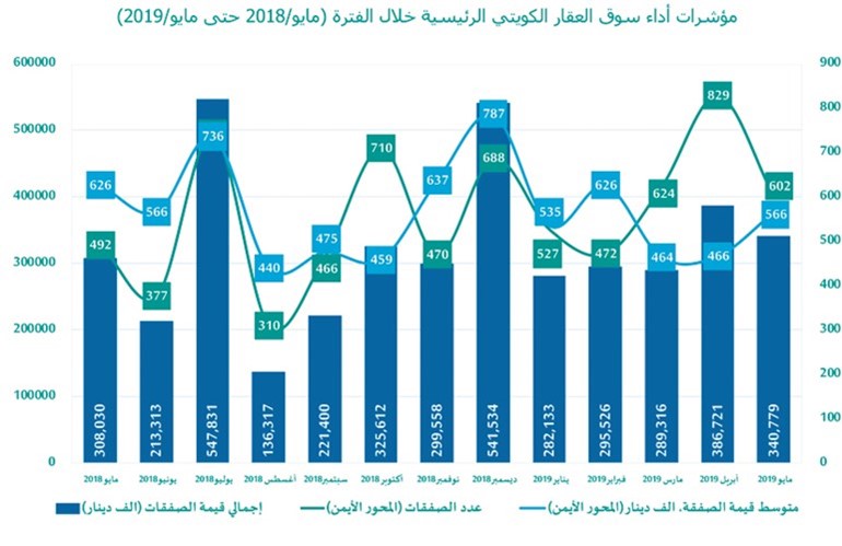 <cite dir="rtl">«KIB» : </cite><span dir="rtl">1.6</span> مليار دينار مبيعات العقار في 5 أشهر