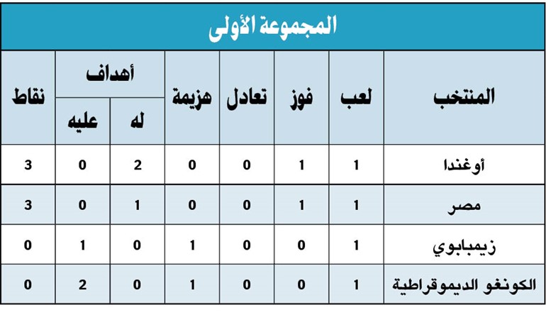 «رافعات» أوغندا تخطف الصدارة من مصر