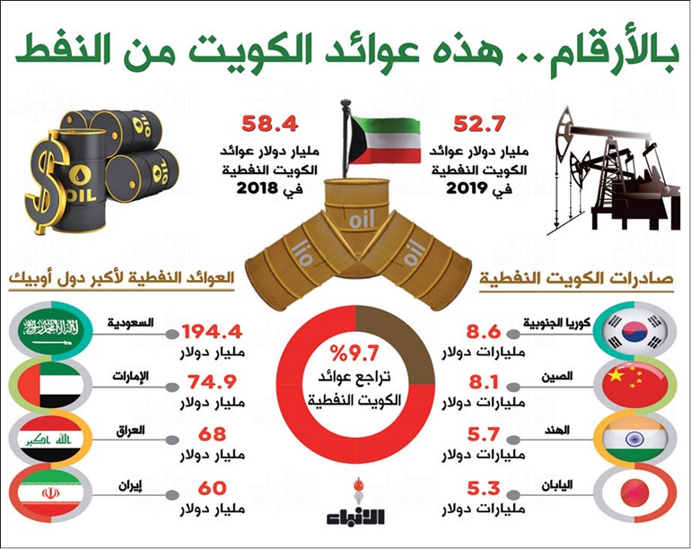عوائد الكويت النفطية في 2019 انخفضت 10%