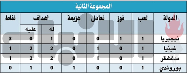 نقطة تاريخية لمدغشقر من فم غينيا