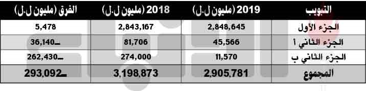 ملاحظات على موازنة وزارة الدفاع الوطني لعام 2019: التخفيضات قد تؤثر على جاهزية المؤسسة
