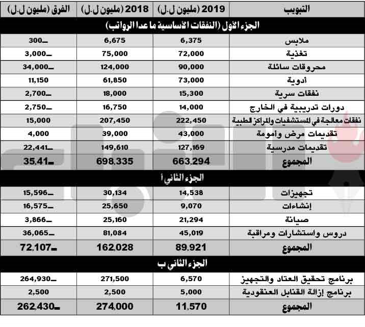 ملاحظات على موازنة وزارة الدفاع الوطني لعام 2019: التخفيضات قد تؤثر على جاهزية المؤسسة