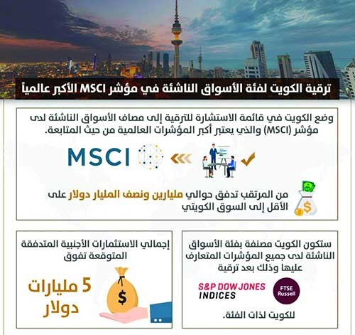 الروضان: 5 مليارات دولار استثمارات أجنبية متوقعة من ترقية الكويت لسوق ناشئ على مؤشر MSCI