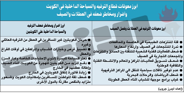 العنجري: تكلفة الشاليهات العائلية في الكويت قاربت تكلفة السياحة والسفر إلى الخارج