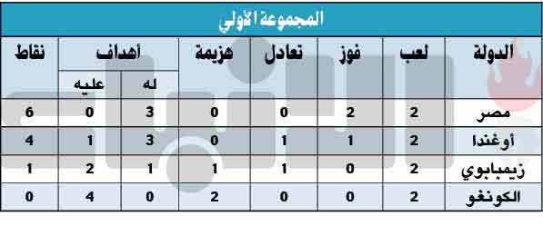 أغيري: تغييرات على تشكيلة «الفراعنة» أمام أوغندا