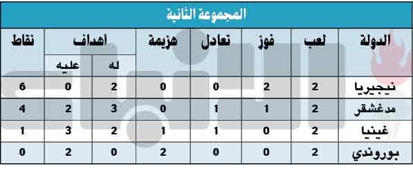مدغشقر  تقترب من التأهل وتحقق أول فوز لها في تاريخ البطولة