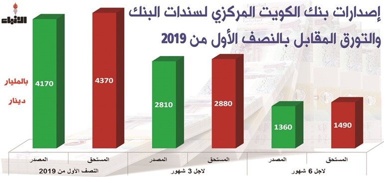 4.17 مليارات دينار إصدارات «المركزي» لتنظيم السيولة بالنصف الأول