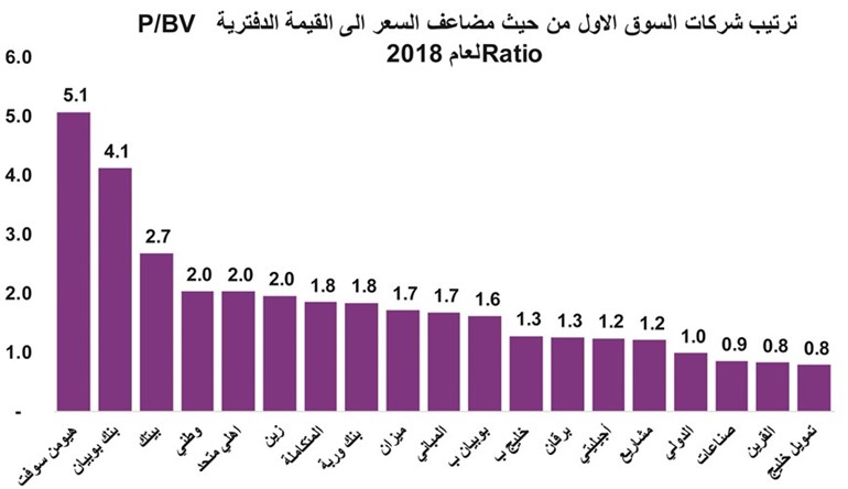 البورصة الكويتية.. ارتفاعات قياسية ومكاسب مليارية