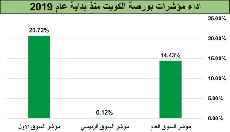 البورصة الكويتية.. ارتفاعات قياسية ومكاسب مليارية