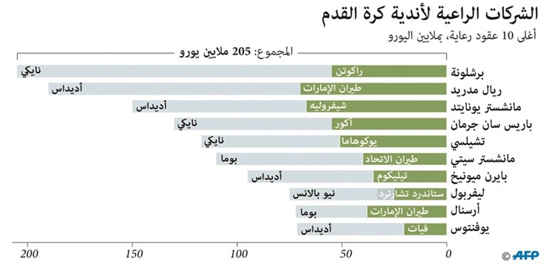 «نايكي» تضع باريس ضمن الكبار اقتصادياً
