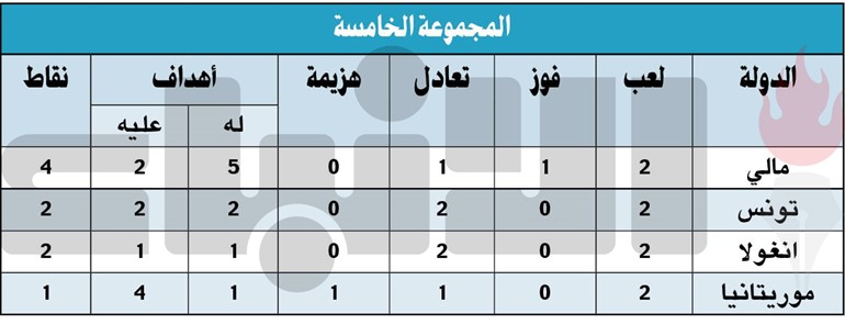 نقطة تاريخية لـ «المرابطون» من أنغولا