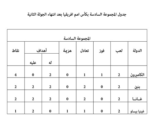 غينيا بيساو وبنين.. "لا لعب ولا نتيجة"