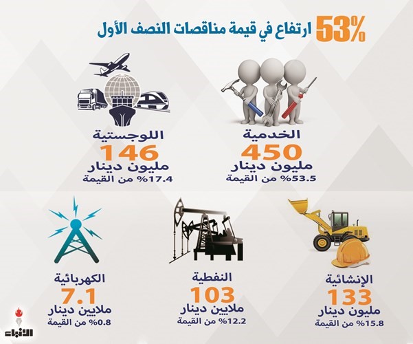 840 مليون دينار عقود ومناقصات الشركات المدرجة بالنصف الأول