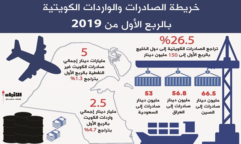 5 مليارات دينار صادرات الكويت بالربع الأول
