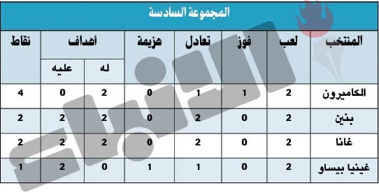 بنين وغينيا بيساو.. أضاعا الفرصة!