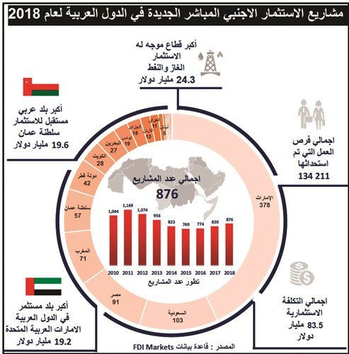 «ضمان»: 346 مليون دولار استثمارات أجنبية مباشرة في الكويت خلال 2018