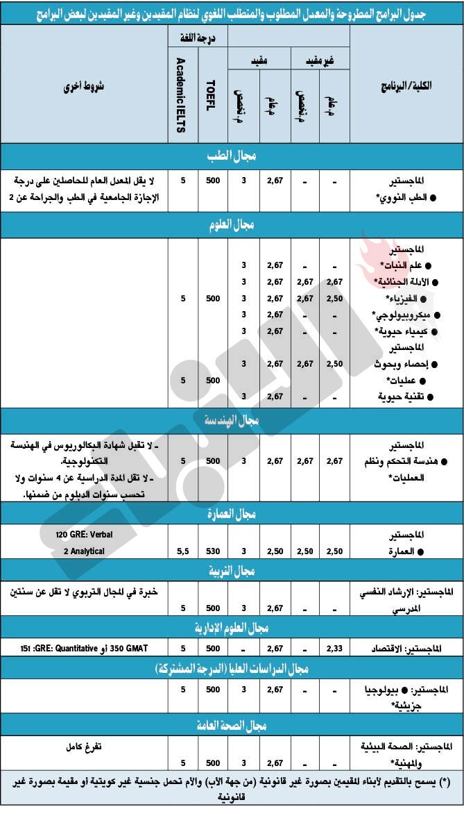 فتح التقديم استثنائياً في بعض برامج «الدراسات العليا»