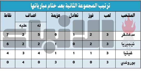 مدغشقر في الصدارة وتترك الوصافة لنيجيريا.. وغينيا «على لائحة الانتظار»