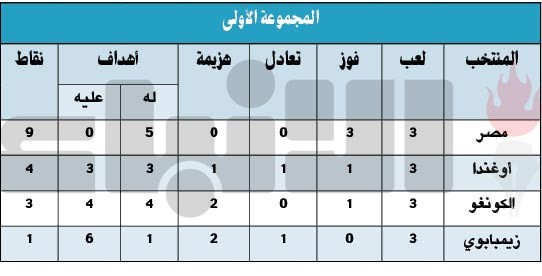 الشناوى قاد الفراعنة للفوز على «الرافعات»