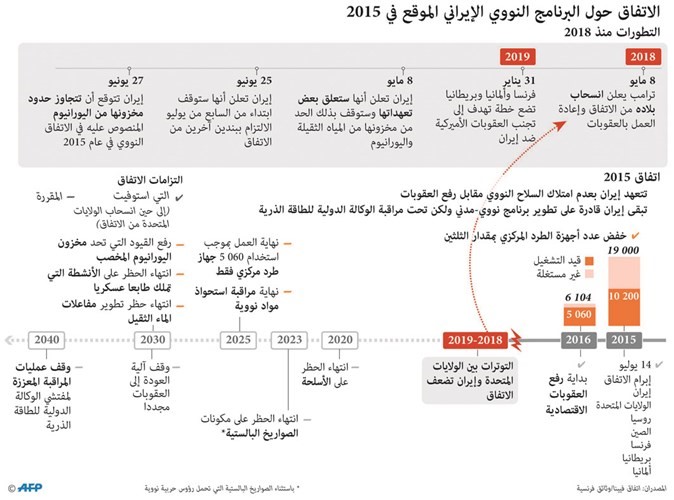 إيران تنفذ تهديدها وتتخطى نسبة «اليورانيوم المخصب»