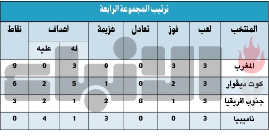 علامة كاملة للمغرب على حساب جنوب أفريقيا