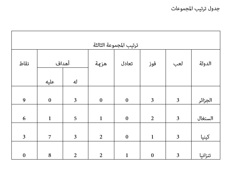 الجزائر تفوقت على تنزانيا وتصدرت الثالثة