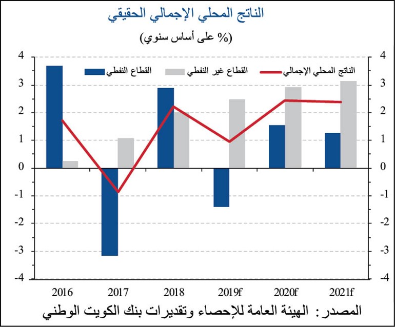 «الوطني»: نمو النشاط السعودي غير النفطي إلى 3.2% بحلول 2021