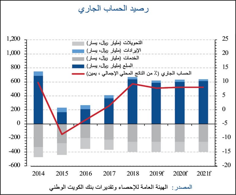«الوطني»: نمو النشاط السعودي غير النفطي إلى 3.2% بحلول 2021