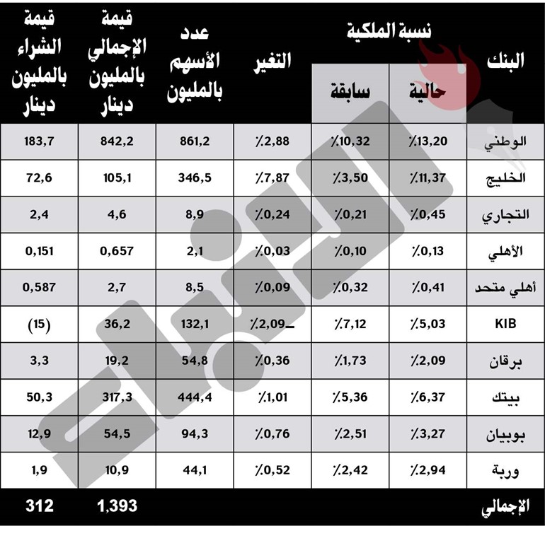 312 مليون دينار شراء الأجانب في أسهم البنوك بالنصف الأول