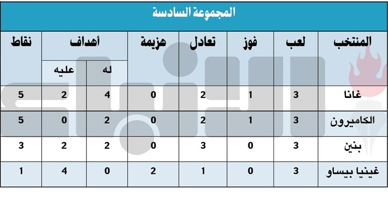 «النجوم السوداء»..يخطفون الصدارة والتأهل وبنين بـ 3 تعادلات «تطير» للدور الثاني