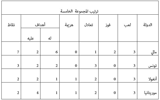 تونس آخر المتأهلين لدور ال16 بالتعادل مع موريتانيا ..ومالي تتجاوز أنغولا وتقصيها من كأس أمم أفريقيا