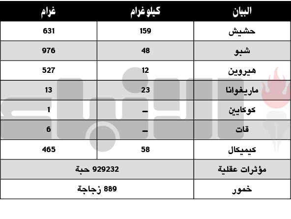 ضبط 302 كلغ مخدرات متنوعة و 900 ألف حبة وخمور