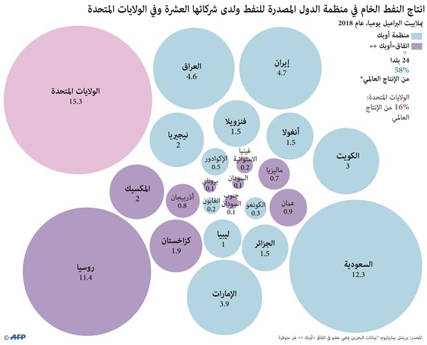 هذه قائمة أكبر الدول المنتجة للنفط