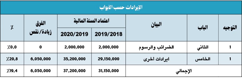 37.2 مليون دينار إيرادات البلدية للسنة المالية 2019 ـ 2020