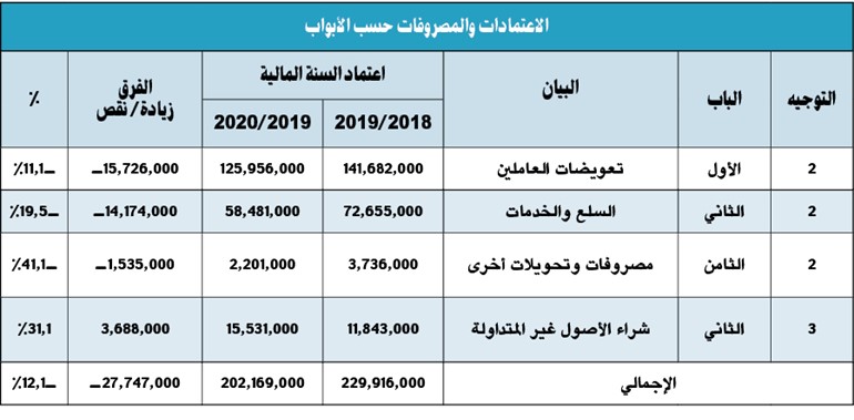 37.2 مليون دينار إيرادات البلدية للسنة المالية 2019 ـ 2020