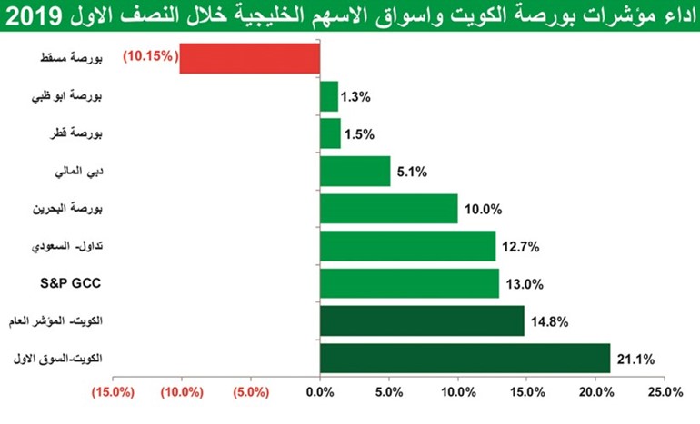 تدفقات تاريخية للبورصة.. وانتظروا مزيداً من الأداء الإيجابي حتى 2020
