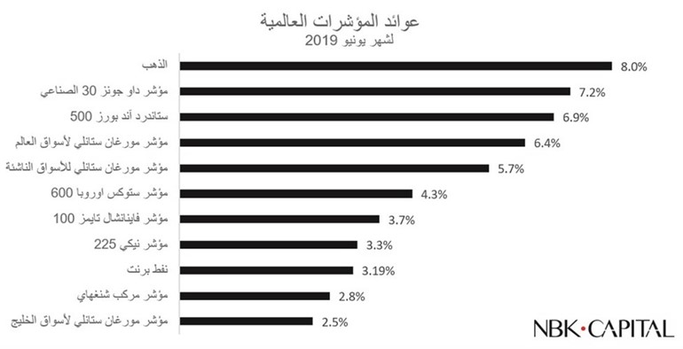 «الوطني للاستثمار»: البورصة الكويتية الأفضل أداء خليجياً خلال 2019