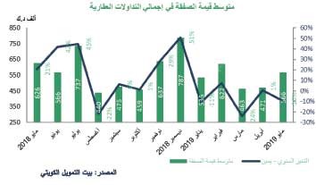 «بيتك»: 12% تراجع تداولات مايو العقارية إلى 341 مليون دينار