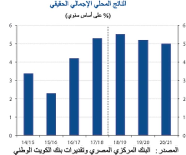 «الوطني»: قوة نمو الاقتصاد المصري تستمر حتى 2021